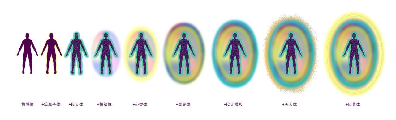 Multi-dimensional Body